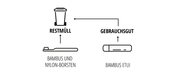 Entsorgung: Bambus-Zahnbürste