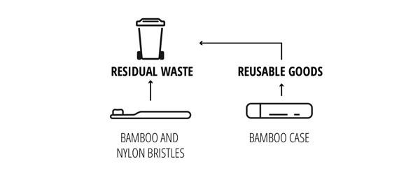 BAMBOO TOOTHBRUSH: Please dispose of the toothbrush in the residual waste after use.