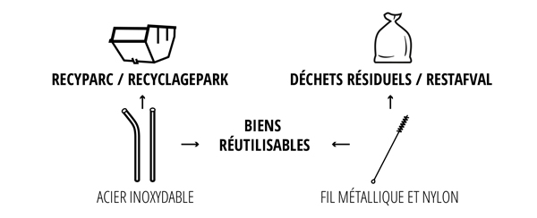 FR – Belgique<br />
PAILLES EN ACIER INOXYDABLE AVEC GOUPILLON : Ces pailles sont réutilisables. Si une paille n’est plus utilisable, apportez-la au parc à conteneurs et déposez-la avec les métaux. Le goupillon doit être jeté avec les déchets résiduels.<br />
EMBALLAGE : L’emballage est en carton et doit être déposé avec les papiers-cartons.<br />
NL – België<br />
ROESTVRIJSTALEN RIETJES MET SCHOONMAAKBORSTEL: De rietjes zijn herbruikbaar. Als een rietje niet meer bruikbaar is, breng het dan naar het recyclagepark en lever het in bij de metalen. De schoonmaakborstel hoort bij het restafval.<br />
VERPAKKING: De verpakking is van karton en hoort bij papier-karton.