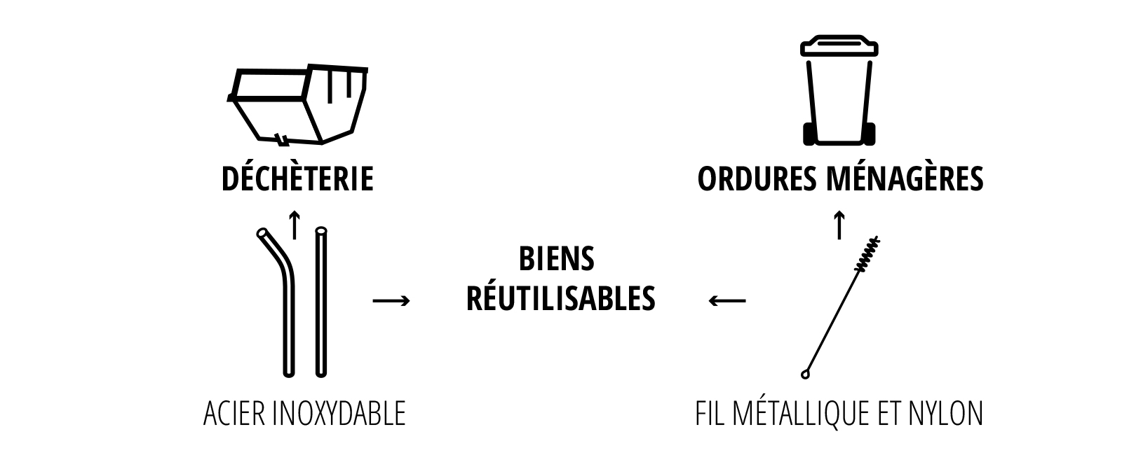 Pailles en acier inoxydable avec brosse de nettoyage : Les pailles sont réutilisables. Lorsqu’une paille n’est plus utilisable, apportez-la à la déchèterie et déposez-la avec les métaux. La brosse de nettoyage doit être jetée avec les ordures ménagères.