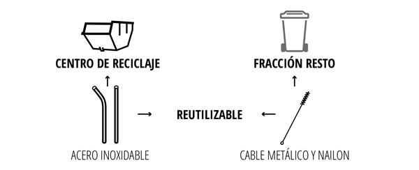 PAJITAS DE ACERO INOXIDABLE CON CEPILLO DE LIMPIEZA: Las pajitas son reutilizables. Si una pajita deja de ser utilizable, llévala a un punto limpio y deposítala en la fracción de metales. El cepillo de limpieza debe desecharse en la fracción resto.