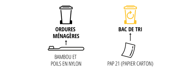 Brosse à dents en bambou et carte postale : Après utilisation, jetez la brosse à dents avec les déchets résiduels. Si vous le souhaitez, vous pouvez auparavant casser la tête et réutiliser le manche en bambou, par exemple comme tuteur pour une plante. La carte postale peut être réutilisée, offerte ou déposée avec les papiers à recycler.