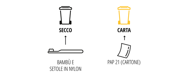 Spazzolino in bambù e cartolina: Dopo l’uso, smaltire lo spazzolino nel rifiuto secco indifferenziato. Se desiderato, è possibile staccare prima la testina e riutilizzare il manico in bambù, ad esempio come sostegno per le piante. La cartolina può essere riutilizzata, regalata oppure conferita nella raccolta della carta.<br />
Verifica le disposizioni del tuo Comune.