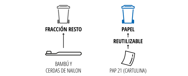 Cepillo de dientes de bambú y postal: Después de usarlo, desecha el cepillo de dientes en la fracción resto. Si lo deseas, puedes separar antes el cabezal y reutilizar el mango de bambú, por ejemplo como soporte para plantas. La postal puede reutilizarse, regalarse o depositarse en el contenedor azul.