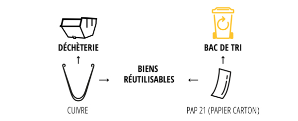 Le gratte-langue est réutilisable. Des décolorations peuvent apparaître avec le temps. Elles peuvent être éliminées avec du vinaigre et du sel, puis rincées à l’eau.<br />
Si le gratte-langue n’est plus utilisable, apportez-le à la déchèterie et déposez-le avec les métaux.<br />
Si vous n’avez plus l’utilité de la carte jointe, vous pouvez la donner ou la déposer dans le bac de tri avec les papiers.