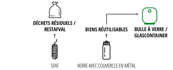 FIL DENTAIRE DANS UN FLACON EN VERRE : Jetez le fil dentaire usagé avec les déchets résiduels. Le flacon en verre peut être réutilisé. Lorsque vous souhaitez le jeter, déposez le flacon dans la collecte du verre.<br />
EMBALLAGE : L’emballage est en carton et en papier et doit être déposé avec les papiers-cartons.</p>
<p>BE NL</p>
<p>TANDZIJDE IN EEN GLAZEN FLESJE: Gooi gebruikte tandzijde bij het restafval. Het glazen flesje kan worden hergebruikt. Als je het wilt weggooien, doe het flesje dan in de glascontainer.<br />
VERPAKKING: De verpakking bestaat uit karton en papier en hoort bij papier-karton.