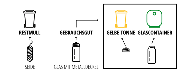 Entsorgung: Zahnseide: Bitte entsorge gebrauchte Zahnseide im Restmüll. Der Glasflakon kann wiederverwendet werden. Wenn du ihn entsorgen möchtest, gehört das Glas in den Altglascontainer und der Metalldeckel in die Gelbe Tonne bzw. den Gelben Sack.