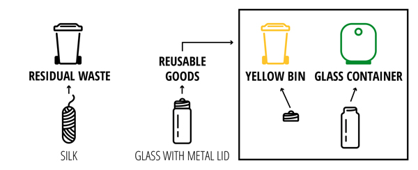 Dental floss in a glass bottle:<br />
Please dispose of used dental floss in the residual waste. If you wish to dispose of the glass bottle, place the glass in the glass recycling container and the metal cap in the yellow bin or yellow bag.