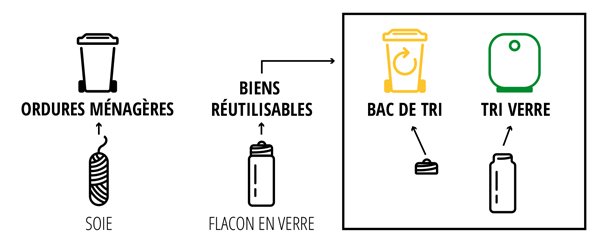 Fil dentaire dans un flacon en verre : Jetez le fil dentaire usagé avec les ordures ménagères. Le flacon en verre peut être réutilisé. Si vous souhaitez le jeter, déposez le verre dans le conteneur à verre et le couvercle métallique dans le bac de tri.