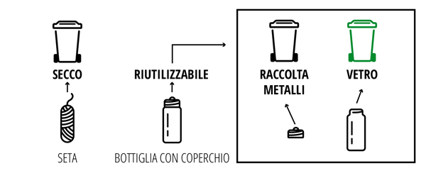 Filo interdentale in un flacone di vetro: Dopo l’uso, smaltire il filo interdentale nel rifiuto secco indifferenziato. Il flacone di vetro può essere riutilizzato. Quando deve essere smaltito, separare il tappo metallico dal vetro: conferire il vetro nella raccolta del vetro e il tappo nella raccolta dei metalli, secondo le disposizioni del proprio Comune.