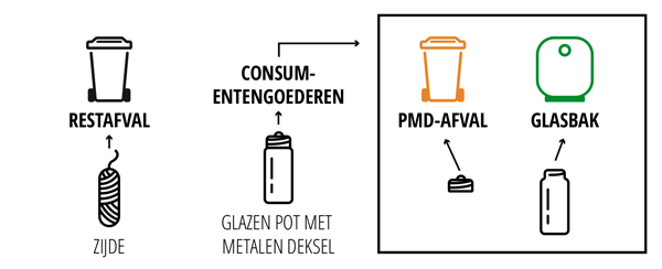 TANDZIJDE IN EEN GLAZEN FLESJE: Gooi gebruikte tandzijde bij het restafval. Het glazen flesje kan worden hergebruikt. Als je het wilt weggooien, doe het glas dan in de glasbak en de metalen dop bij het PMD.